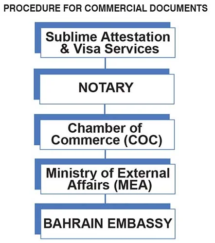 Bahrain Embassy Attestation Services